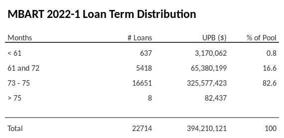 MBART 2022-1 has 82.6% of its pool with a loan term between 73 - 75 months.