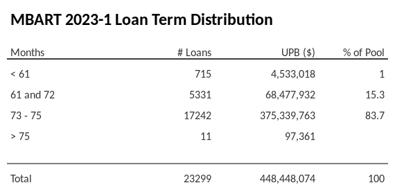 MBART 2023-1 has 83.7% of its pool with a loan term between 73 - 75 months.