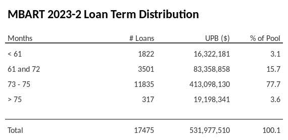 MBART 2023-2 has 77.7% of its pool with a loan term between 73 - 75 months.