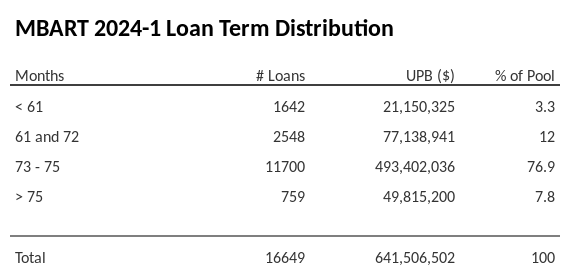 MBART 2024-1 has 76.9% of its pool with a loan term between 73 - 75 months.