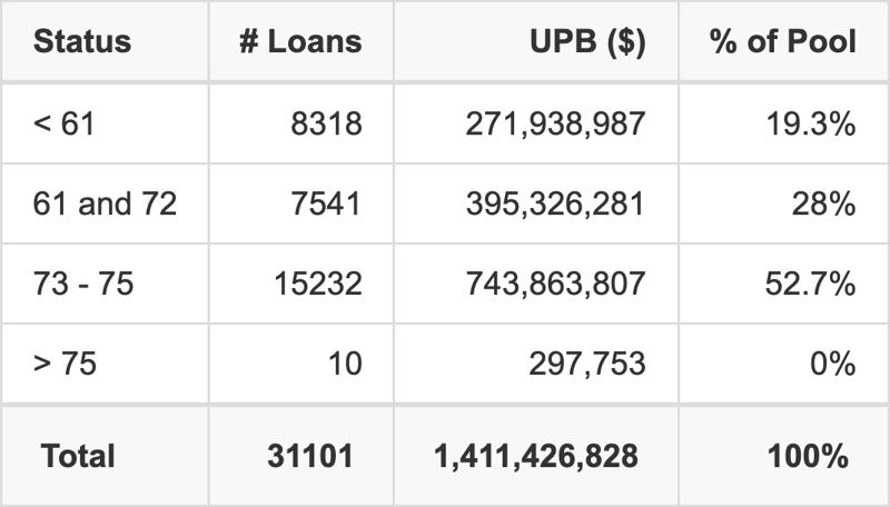 MBART 2026-1 has 52.7% of its pool with a loan term between 73 - 75 months.