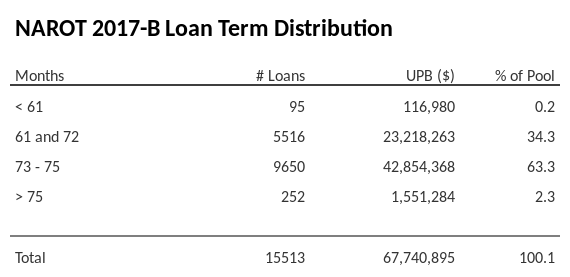 NAROT 2017-B has 63.3% of its pool with a loan term between 73 - 75 months.
