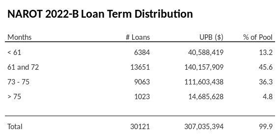 NAROT 2022-B has 45.6% of its pool with a loan term 61 and 72 months.
