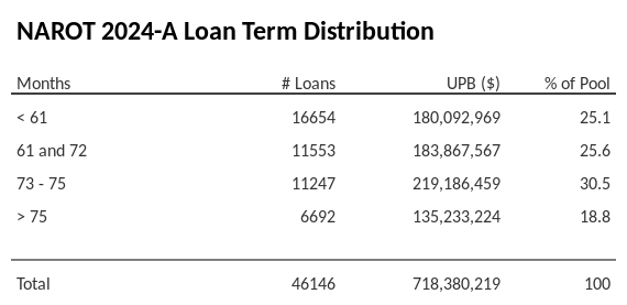 NAROT 2024-A has 30.5% of its pool with a loan term between 73 - 75 months.