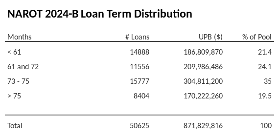 NAROT 2024-B has 35% of its pool with a loan term between 73 - 75 months.