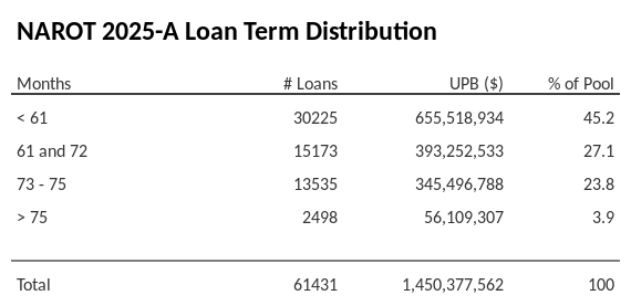 NAROT 2025-A has 45.2% of its pool with a loan term < 61 months.