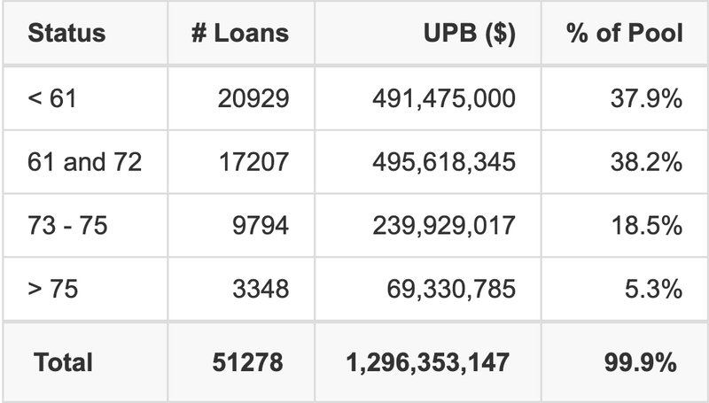 NAROT 2025-B has 38.2% of its pool with a loan term 61 and 72 months.