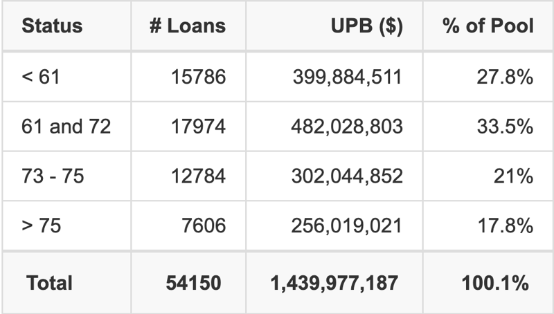 NAROT 2026-B has 33.5% of its pool with a loan term 61 and 72 months.