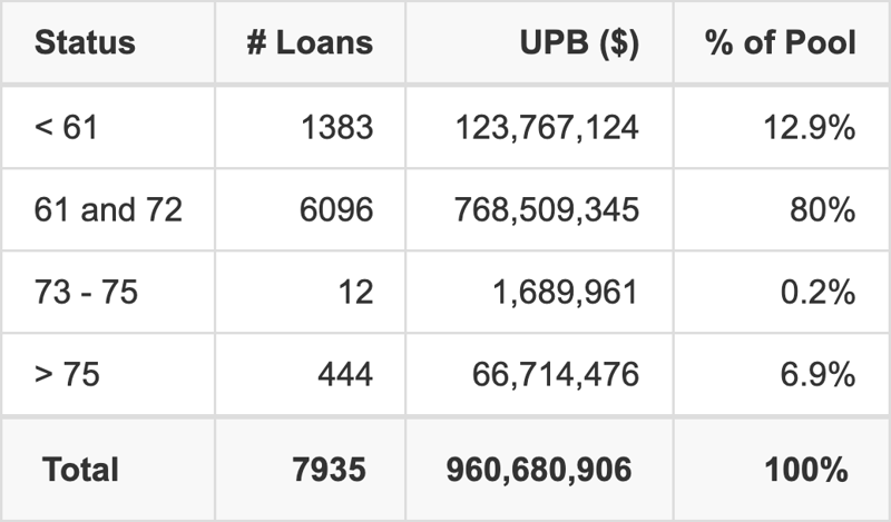 Porsche Financial Auto Securitization Trust 2026-1 has 80% of its pool with a loan term 61 and 72 months.