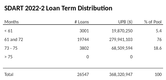 SDART 2022-2 has 76% of its pool with a loan term 61 and 72 months.