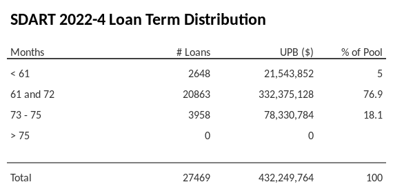 SDART 2022-4 has 76.9% of its pool with a loan term 61 and 72 months.