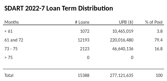 SDART 2022-7 has 79.4% of its pool with a loan term 61 and 72 months.