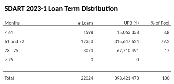 SDART 2023-1 has 79.2% of its pool with a loan term 61 and 72 months.