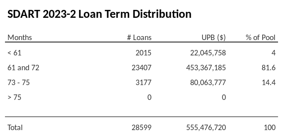 SDART 2023-2 has 81.6% of its pool with a loan term 61 and 72 months.