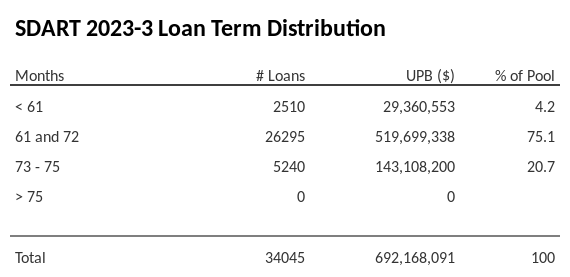 SDART 2023-3 has 75.1% of its pool with a loan term 61 and 72 months.
