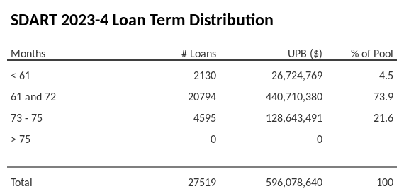 SDART 2023-4 has 73.9% of its pool with a loan term 61 and 72 months.