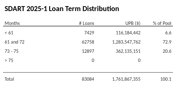 SDART 2025-1 has 72.9% of its pool with a loan term 61 and 72 months.