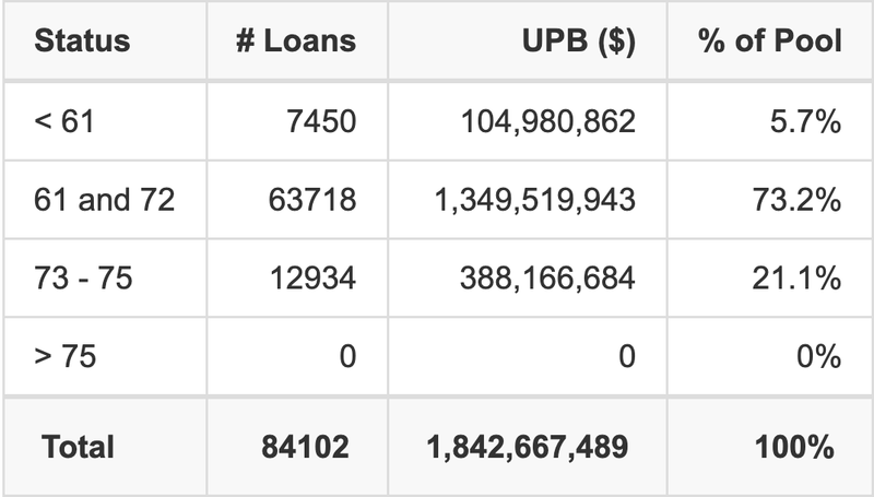 SDART 2025-4 has 73.2% of its pool with a loan term 61 and 72 months.