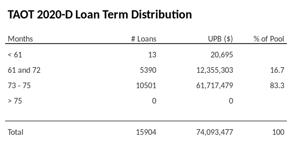TAOT 2020-D has 83.3% of its pool with a loan term between 73 - 75 months.
