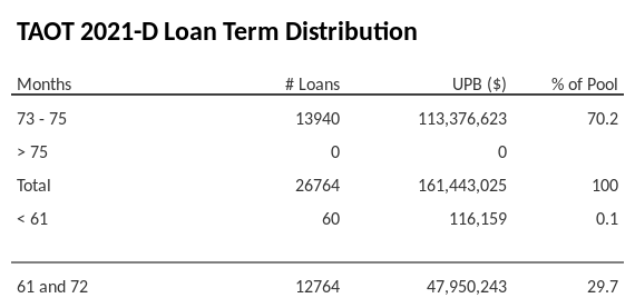 TAOT 2021-D has 74.4% of its pool with a loan term between 73 - 75 months.