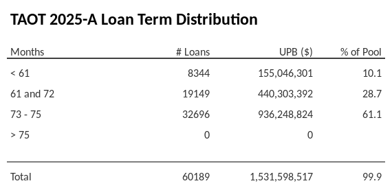 TAOT 2025-A has 61.6% of its pool with a loan term between 73 - 75 months.
