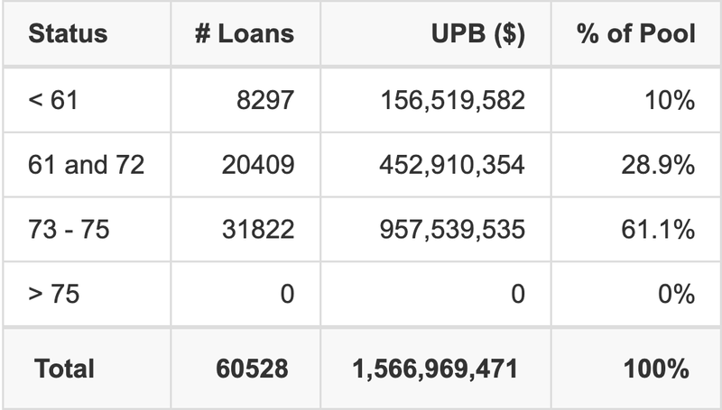 TAOT 2025-C has 61.1% of its pool with a loan term between 73 - 75 months.