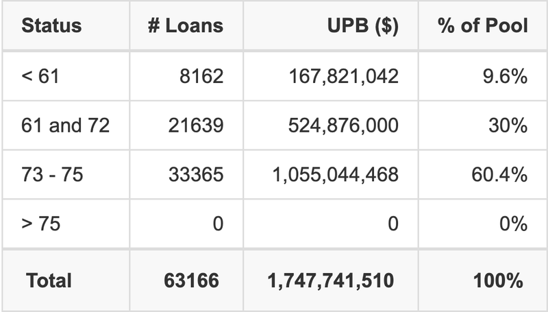 TAOT 2025-D has 60.4% of its pool with a loan term between 73 - 75 months.