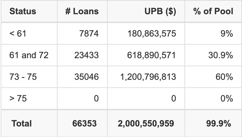 TAOT 2026-B has 60% of its pool with a loan term between 73 - 75 months.