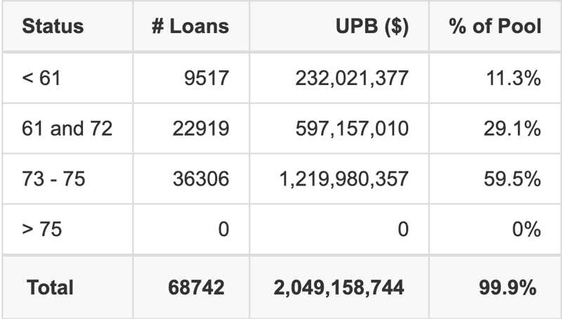 TAOT 2026-D has 59.5% of its pool with a loan term between 73 - 75 months.