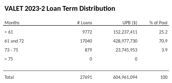 VALET 2023-2 has 70.9% of its pool with a loan term 61 and 72 months.