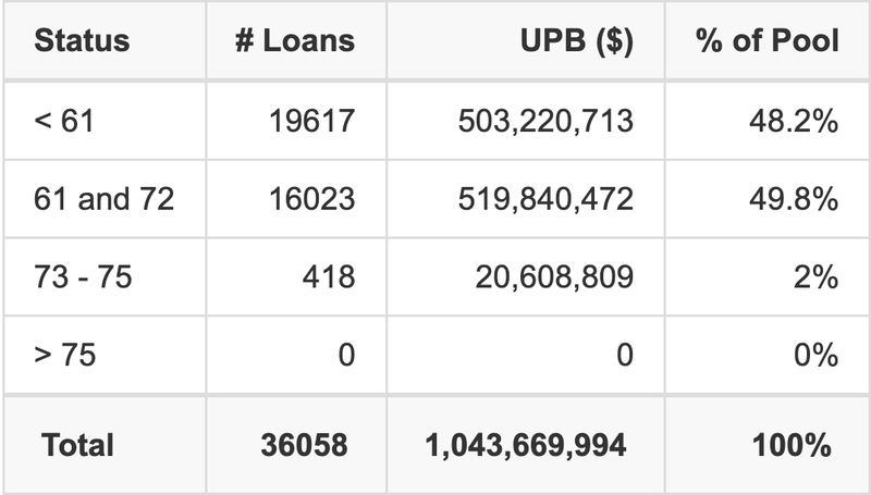 VALET 2025-2 has 49.8% of its pool with a loan term 61 and 72 months.