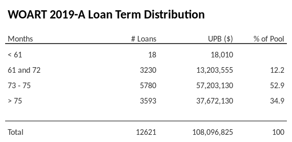 WOART 2019-A has 52.9% of its pool with a loan term between 73 - 75 months.