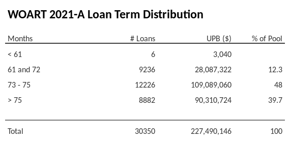WOART 2021-A has 48% of its pool with a loan term between 73 - 75 months.