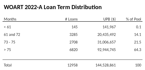 WOART 2022-A has 64.3% of its pool with a loan term > 75 months.