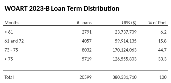 WOART 2023-B has 45.2% of its pool with a loan term between 73 - 75 months.