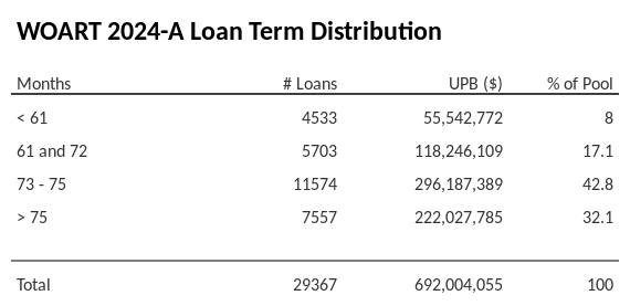 WOART 2024-A has 43% of its pool with a loan term between 73 - 75 months.