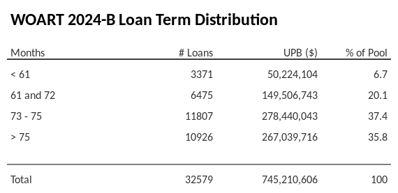 WOART 2024-B has 37.6% of its pool with a loan term between 73 - 75 months.
