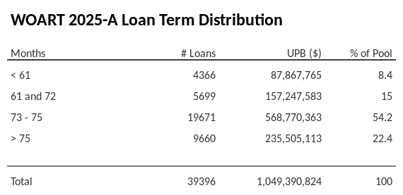 WOART 2025-A has 54.6% of its pool with a loan term between 73 - 75 months.