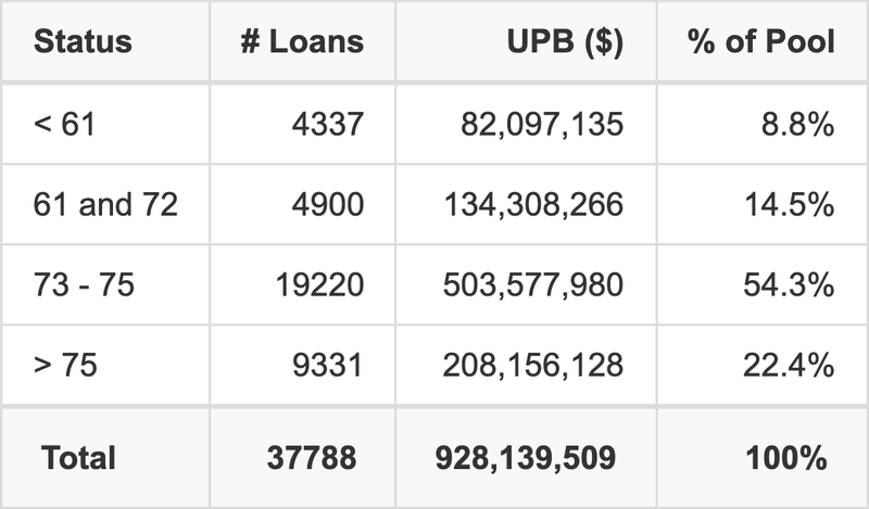 WOART 2025-B has 54.3% of its pool with a loan term between 73 - 75 months.