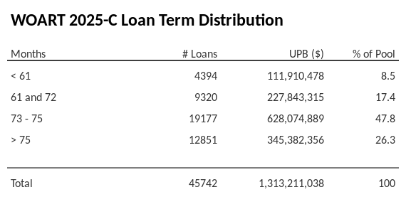 WOART 2025-C has 100% of its pool with a loan term between 73 - 75 months.