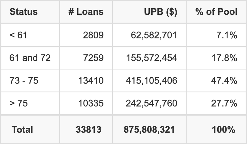 WOART 2025-D has 47.4% of its pool with a loan term between 73 - 75 months.