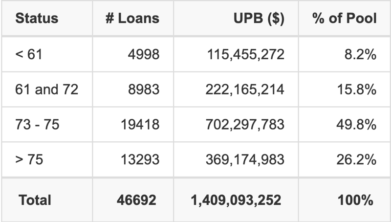 WOART 2026-B has 49.8% of its pool with a loan term between 73 - 75 months.