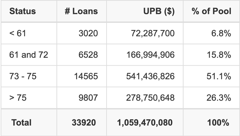 WOART 2026-C has 51.1% of its pool with a loan term between 73 - 75 months.