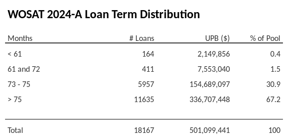 WOSAT 2024-A has 67.2% of its pool with a loan term > 75 months.