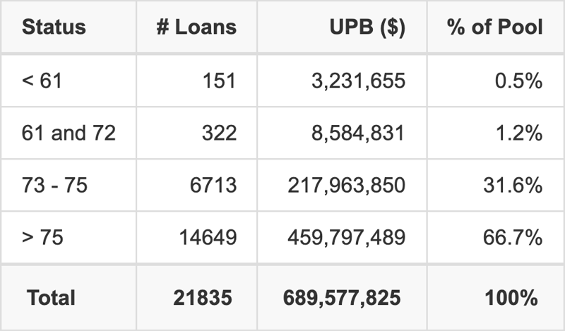 WOSAT 2026-A has 66.7% of its pool with a loan term > 75 months.