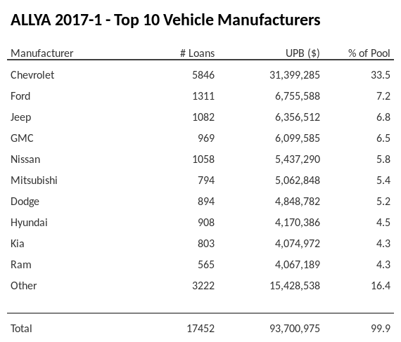 The top 10 vehicle manufacturers in the collateral pool for ALLYA 2017-1. ALLYA 2017-1 has 33.5% of its pool in Chevrolet automobiles.
