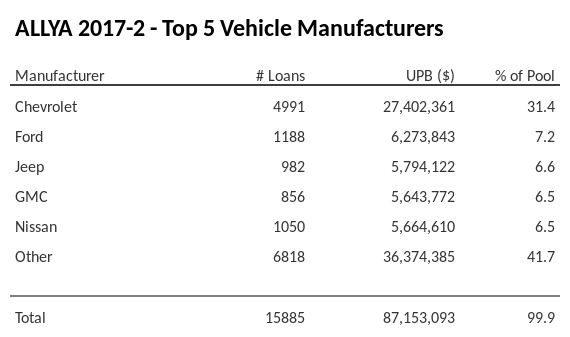 The top 5 vehicle manufacturers in the collateral pool for ALLYA 2017-2. ALLYA 2017-2 has 31.4% of its pool in Chevrolet automobiles.