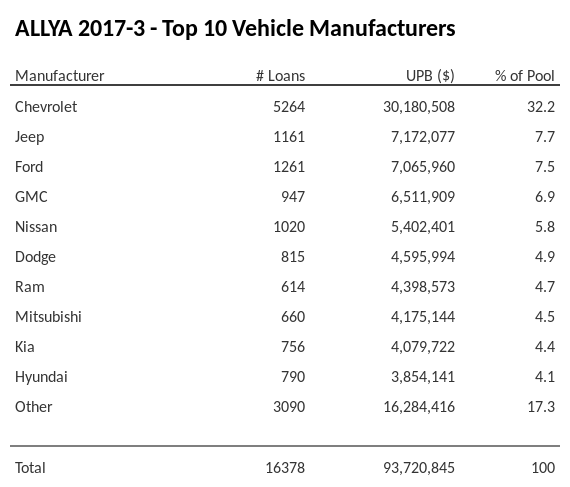 The top 10 vehicle manufacturers in the collateral pool for ALLYA 2017-3. ALLYA 2017-3 has 32.2% of its pool in Chevrolet automobiles.