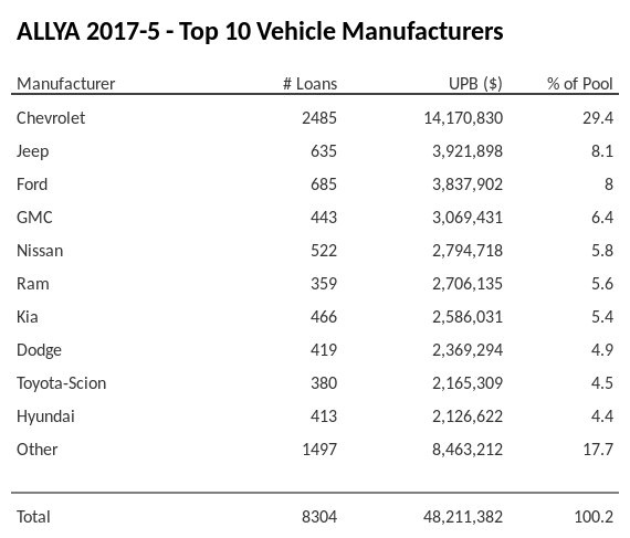 The top 10 vehicle manufacturers in the collateral pool for ALLYA 2017-5. ALLYA 2017-5 has 29.4% of its pool in Chevrolet automobiles.