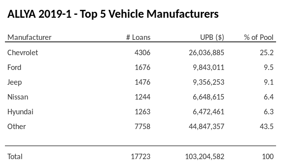 The top 5 vehicle manufacturers in the collateral pool for ALLYA 2019-1. ALLYA 2019-1 has 100% of its pool in Ram automobiles.